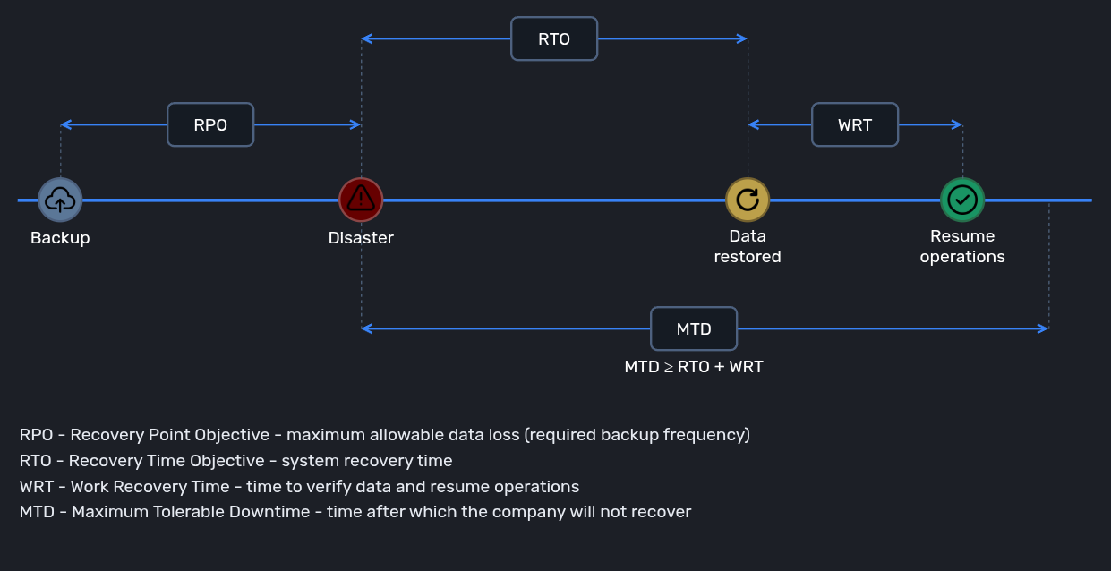 RTO RPO WRT MTD timeline diagram
