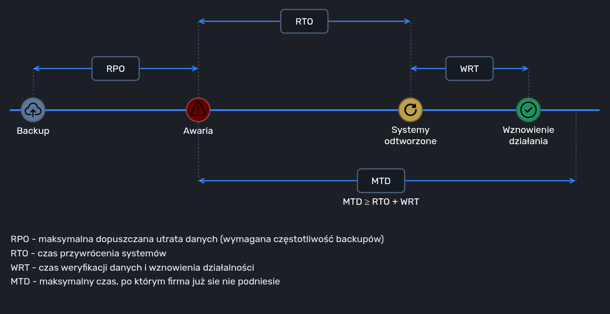 Schemat RTO RPO WRT MTD na osi czasu