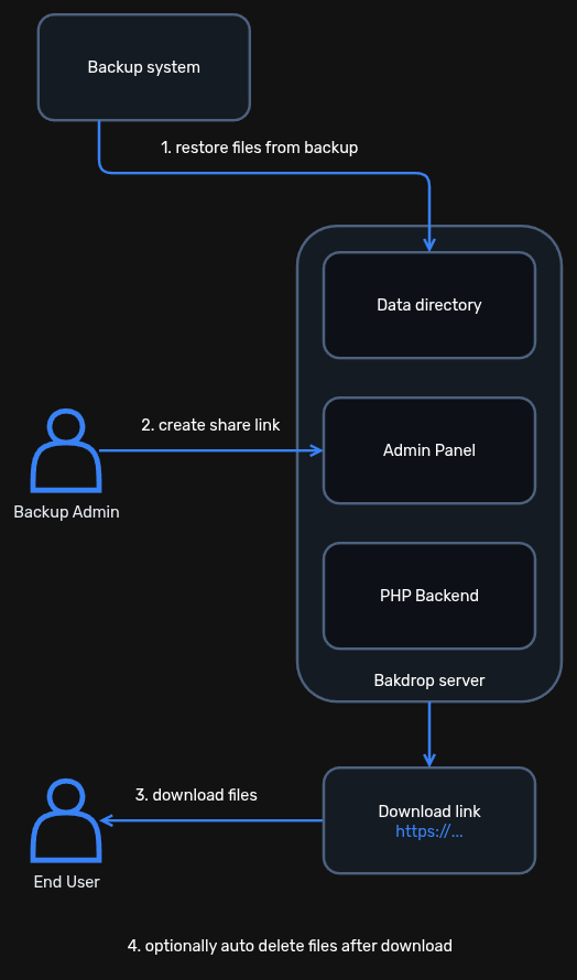 Bakdrop - diagram showing the workflow of the file sharing process